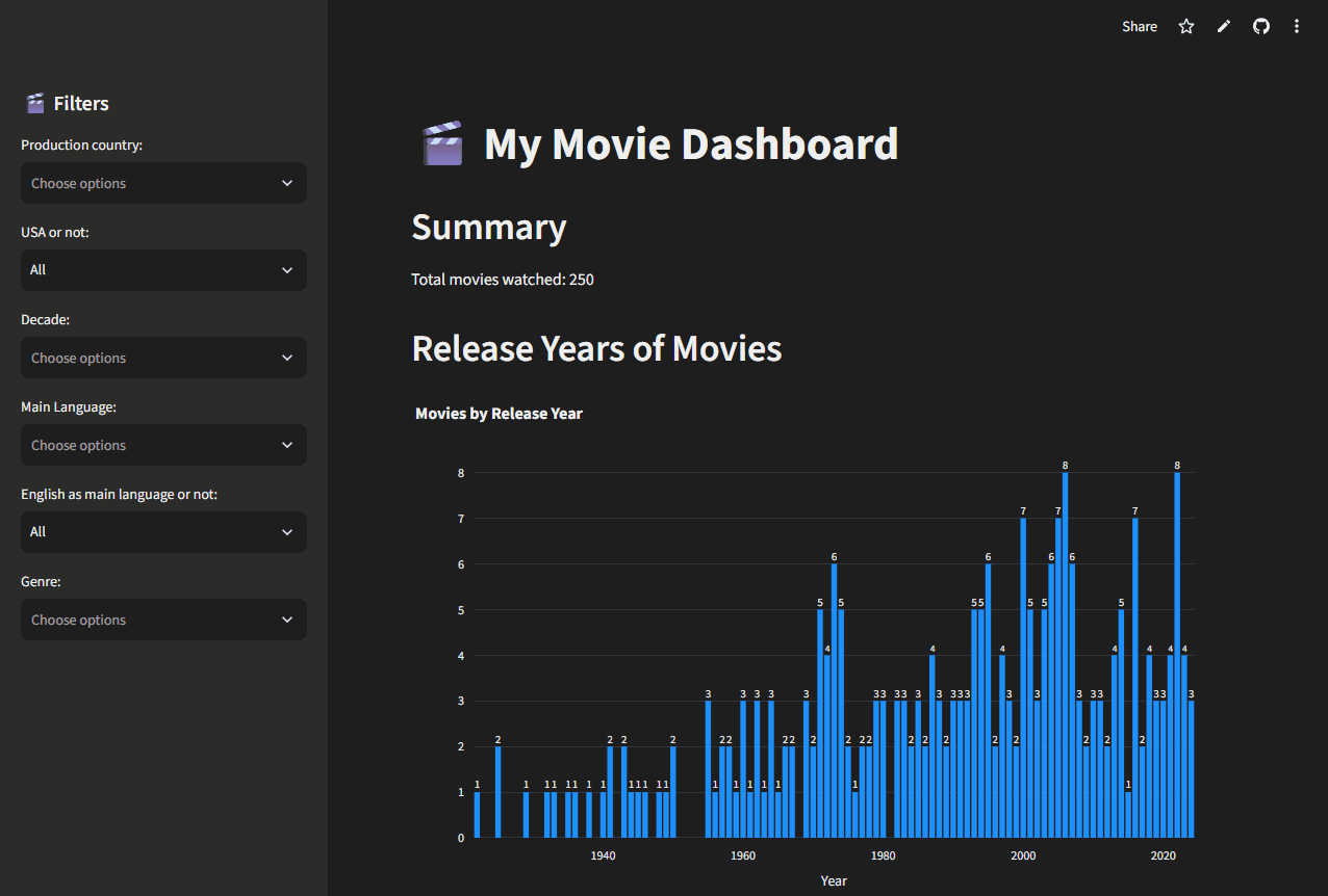 Movie Dashboard: filters aanpassen (decennium, land), scrollen langs de grafieken en hoveren over de landenkaart