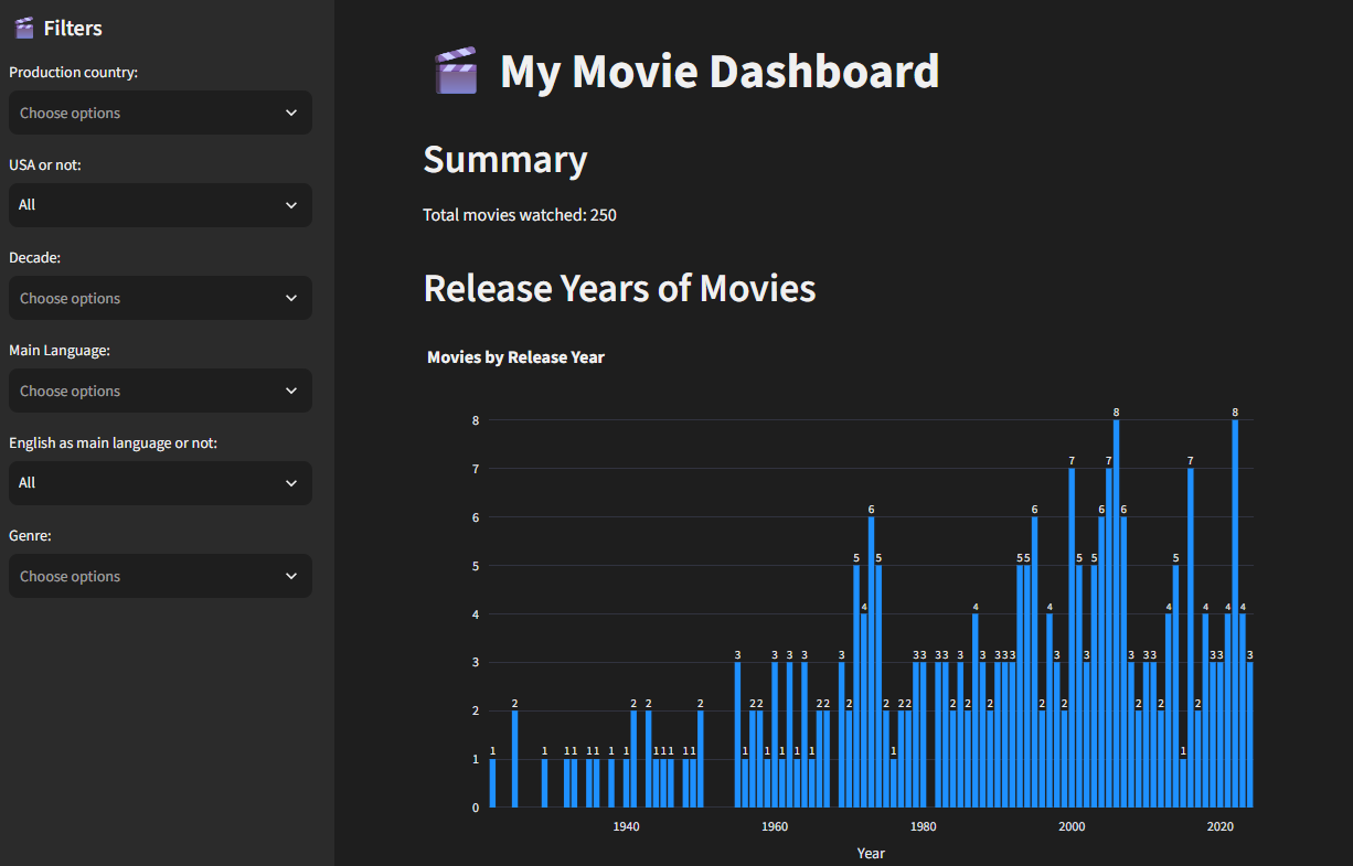 Screen capture van Movie Dashboard